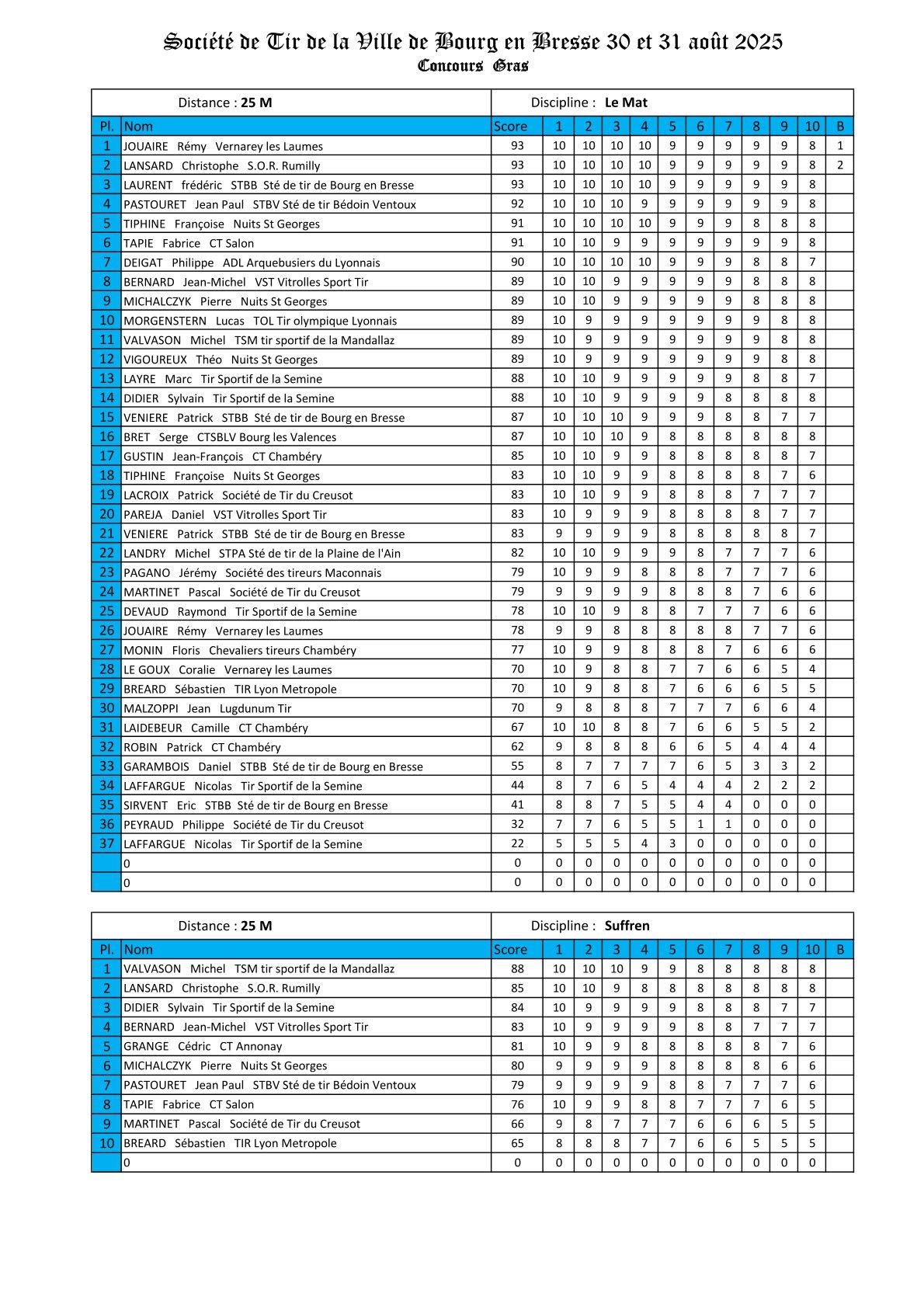 Resultats 2